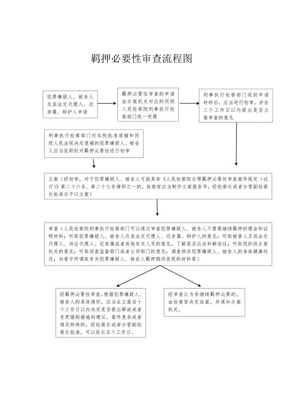 执检处职权运行流程图查办职务犯罪案件.docx_第2页