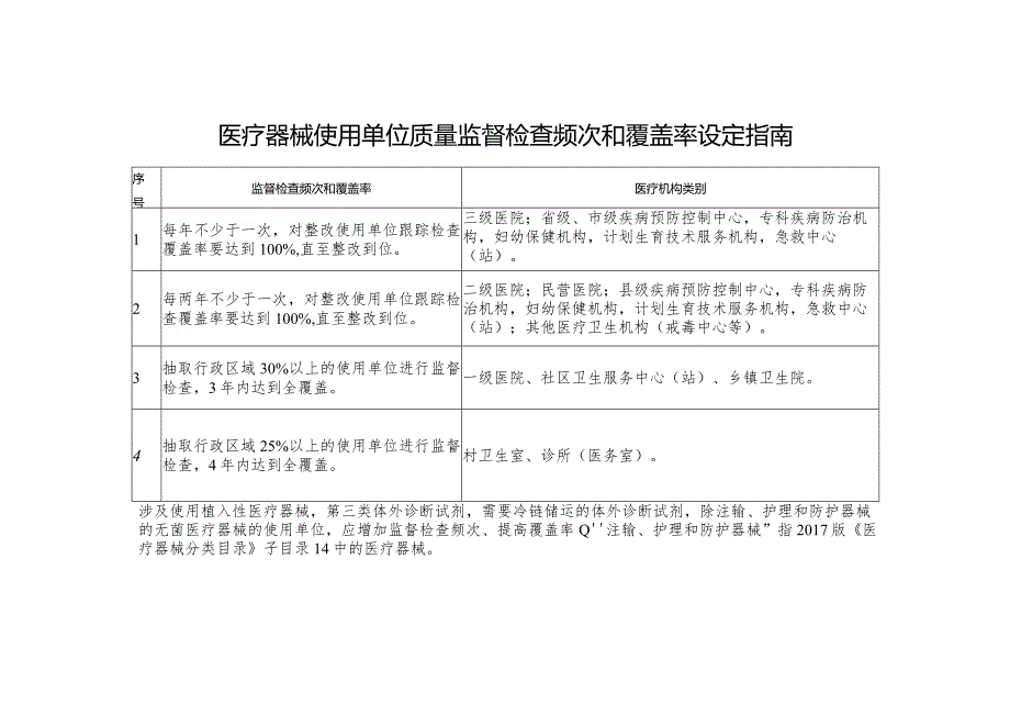 医疗器械使用单位质量监督检查频次和覆盖率设定指南.docx_第1页