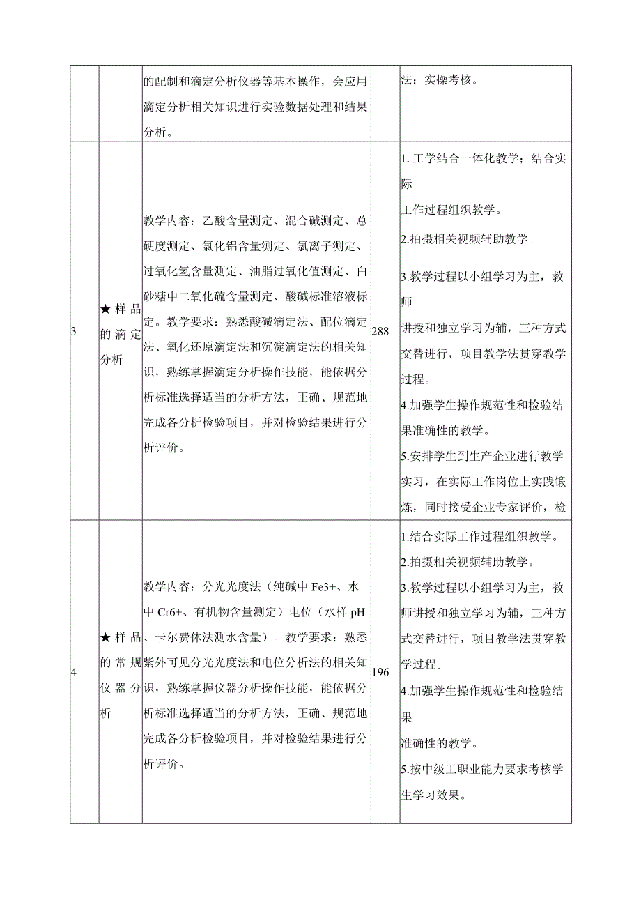 工业分析与检验专业（以初中起点普通高级工班为例）课程设置.docx_第2页