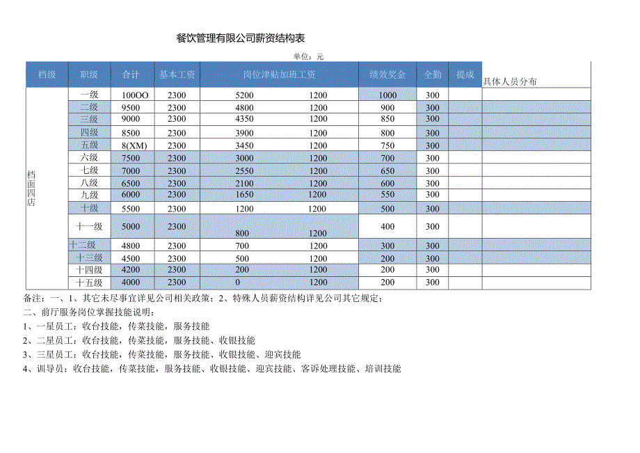 餐饮前厅薪酬结构表.docx_第1页