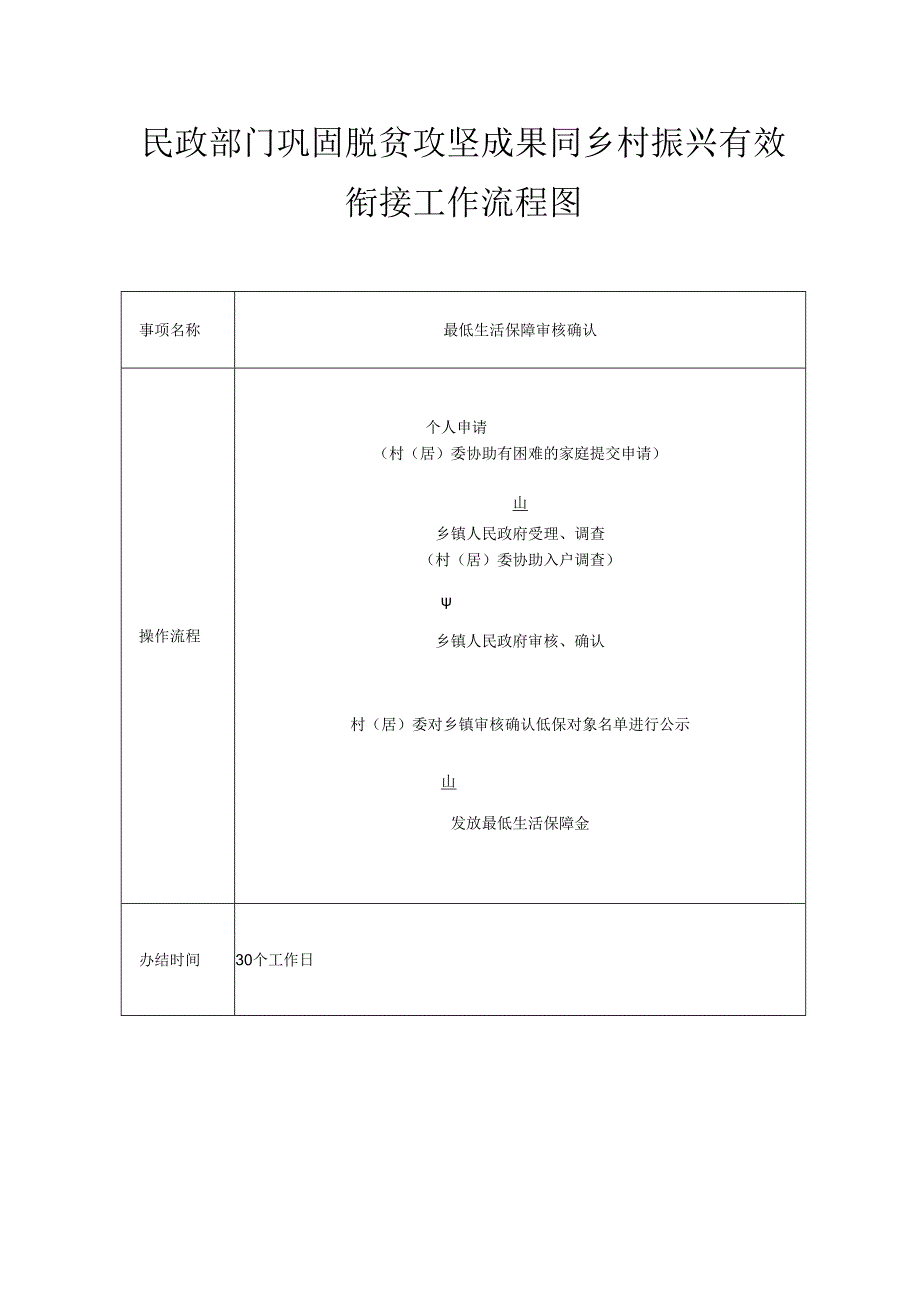 民政部门巩固脱贫攻坚成果同乡村振兴有效衔接工作流程图.docx_第1页