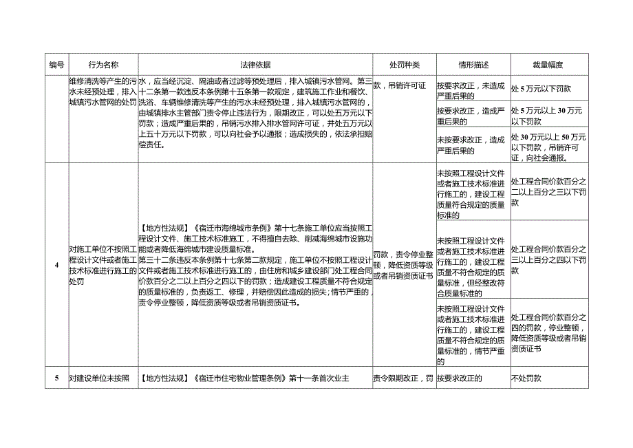 市地方性法规及规章涉及住房和城乡建设行政处罚自由裁量基准.docx_第2页