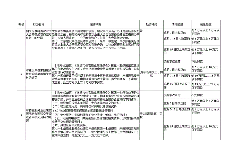 市地方性法规及规章涉及住房和城乡建设行政处罚自由裁量基准.docx_第3页