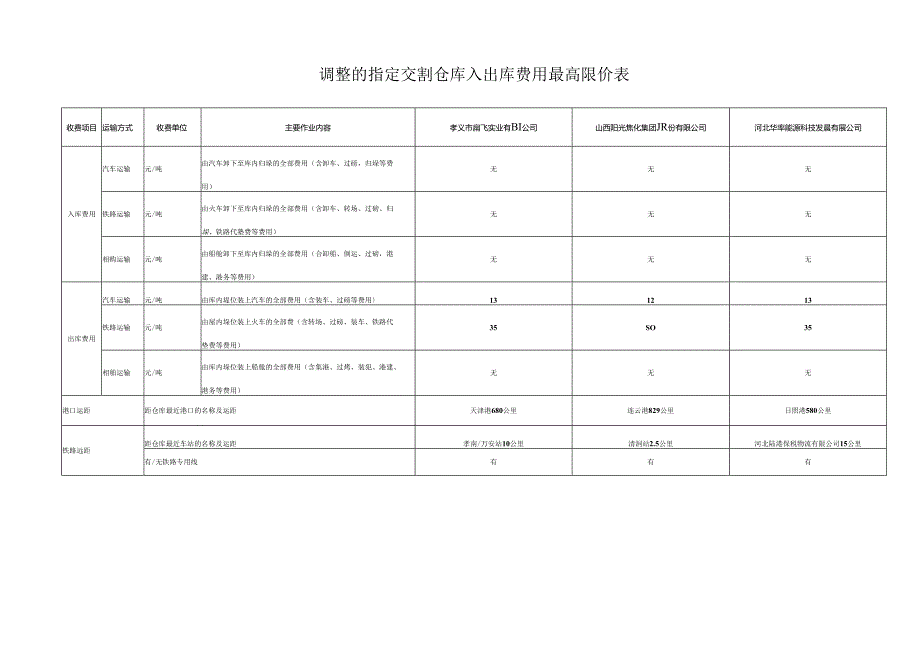 调整的指定交割仓库入出库费用最高限价表.docx_第1页