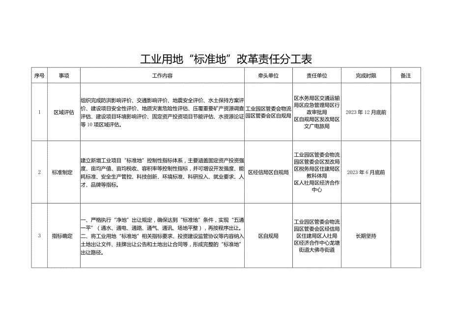 工业用地“标准地”改革责任分工表.docx_第1页