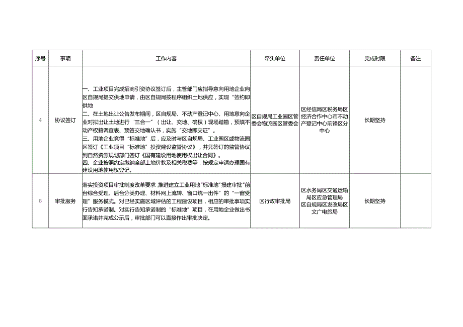 工业用地“标准地”改革责任分工表.docx_第2页