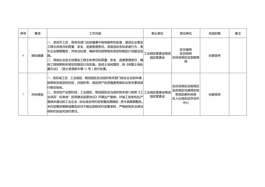 工业用地“标准地”改革责任分工表.docx_第3页