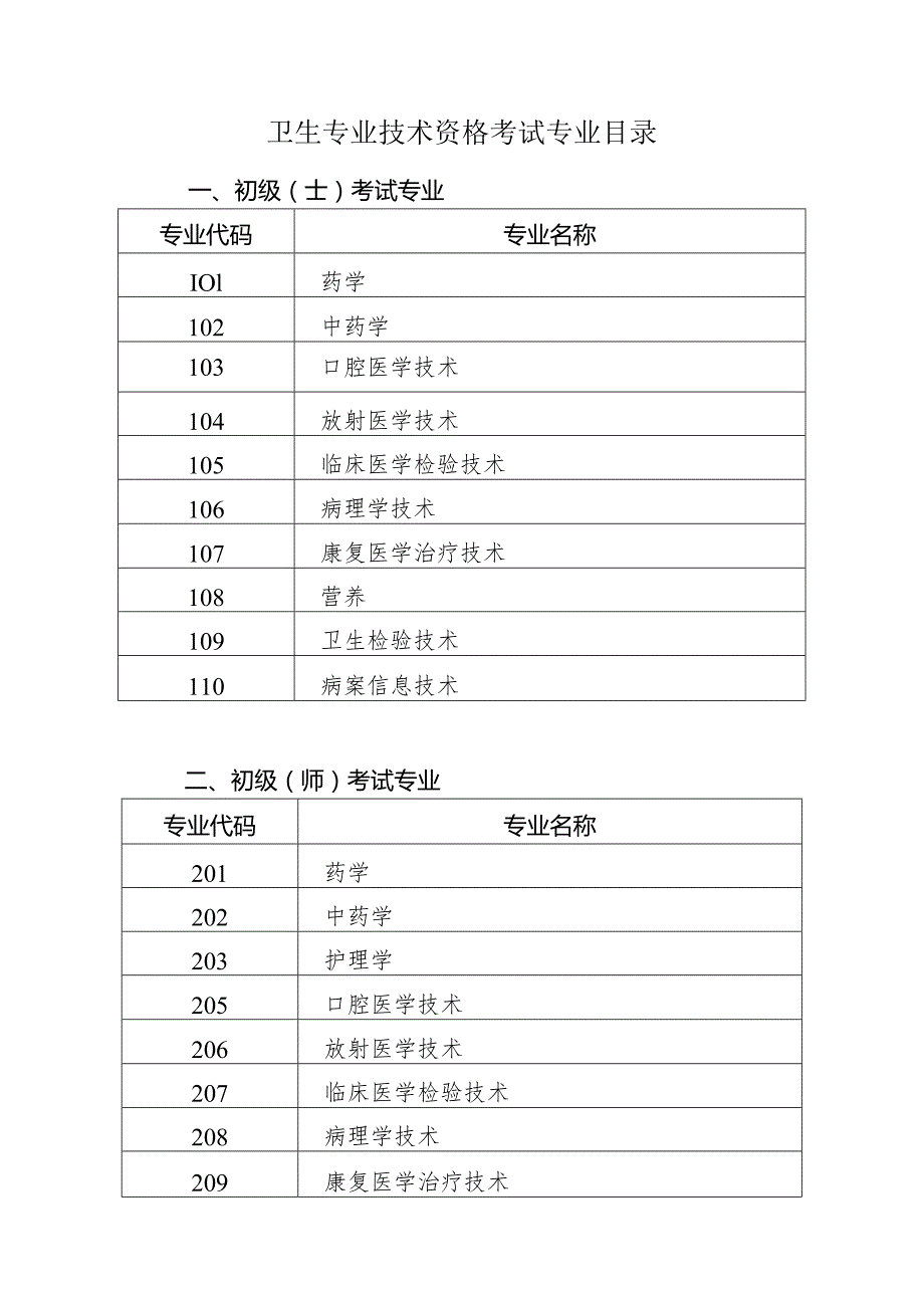 卫生专业技术资格考试专业目录.docx_第1页