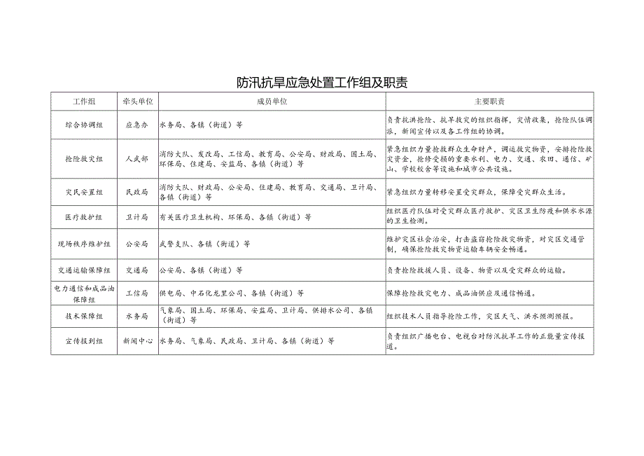 防汛抗旱应急处置工作组及职责.docx_第1页