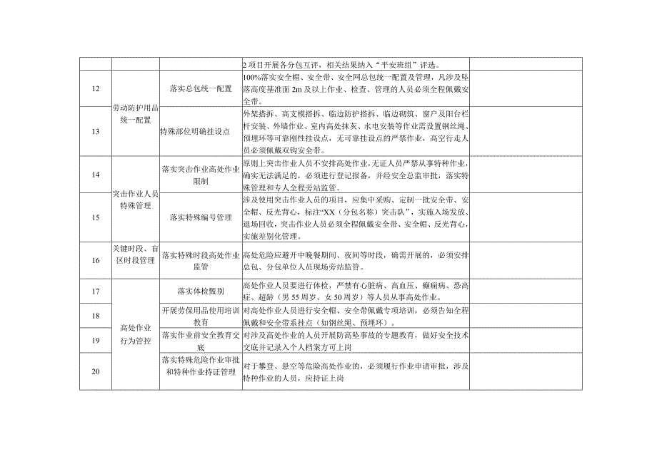 建筑工地“高处坠落”隐患专项治理检查表.docx_第3页