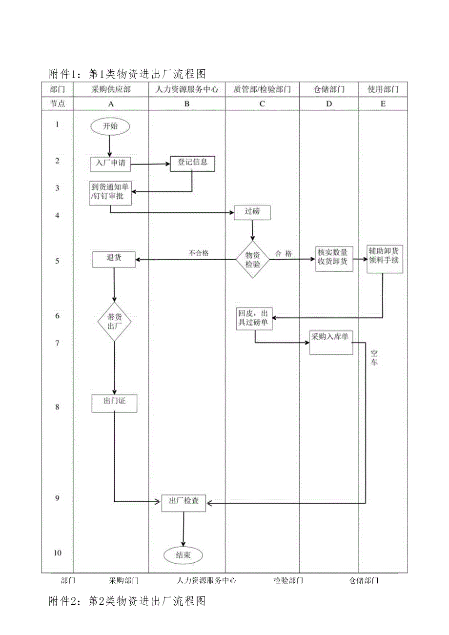 第1类物资进出厂流程图.docx_第1页