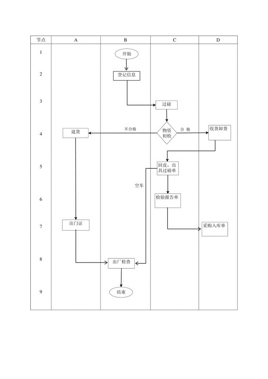 第1类物资进出厂流程图.docx_第2页