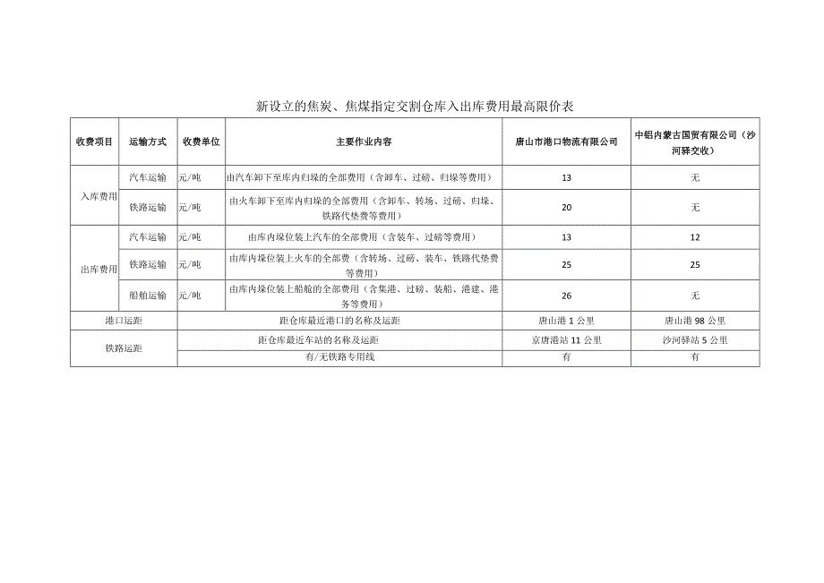 新设立的焦炭、焦煤指定交割仓库入出库费用最高限价表.docx_第1页