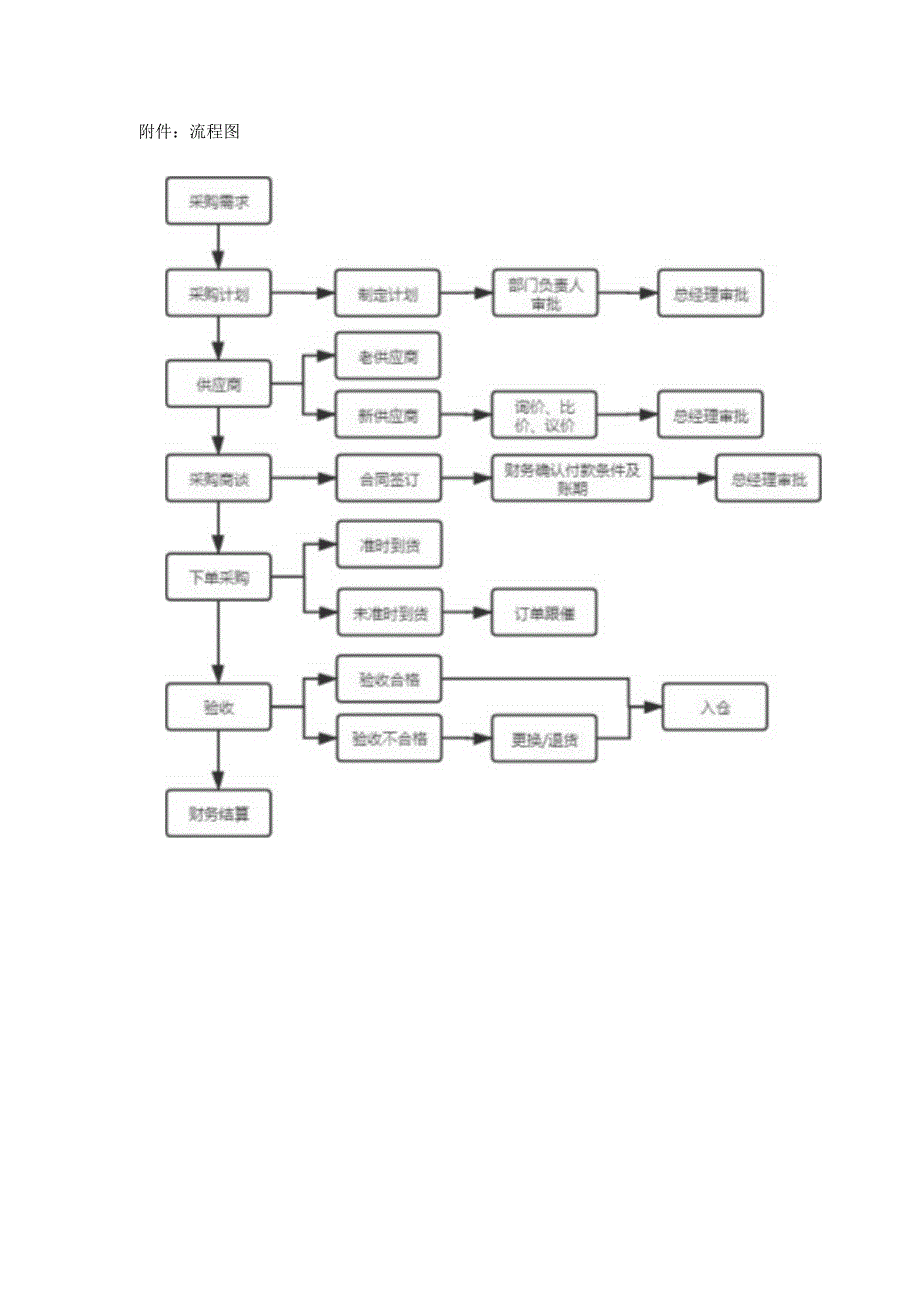 中餐公司采购部工作流程.docx_第3页