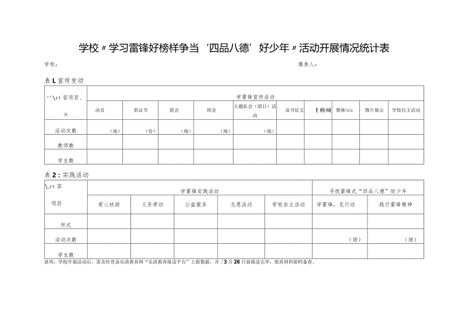 学校“学习雷锋好榜样争当‘四品八德’好少年”活动开展情况统计表.docx_第1页