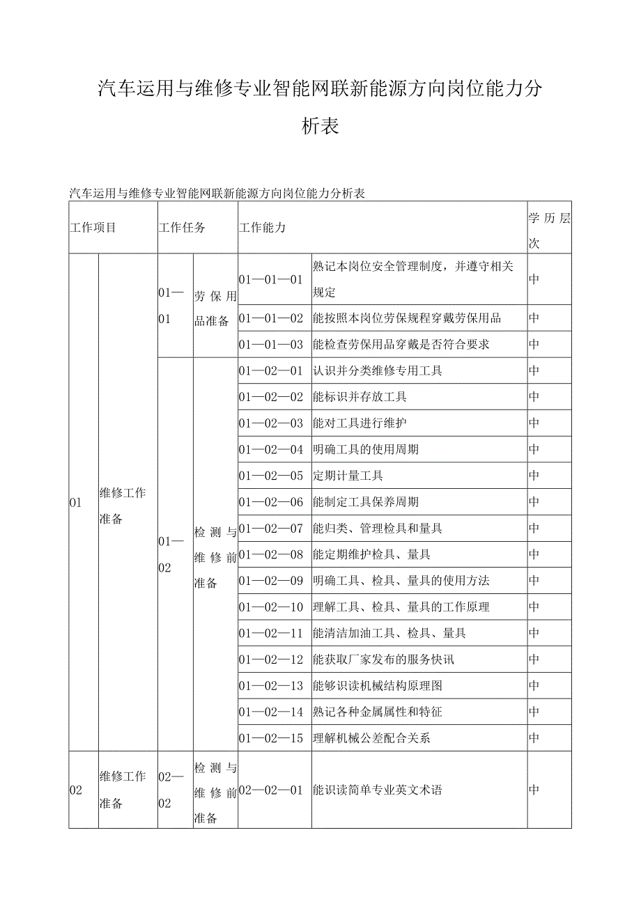 汽车运用与维修专业智能网联新能源方向岗位能力分析表.docx_第1页