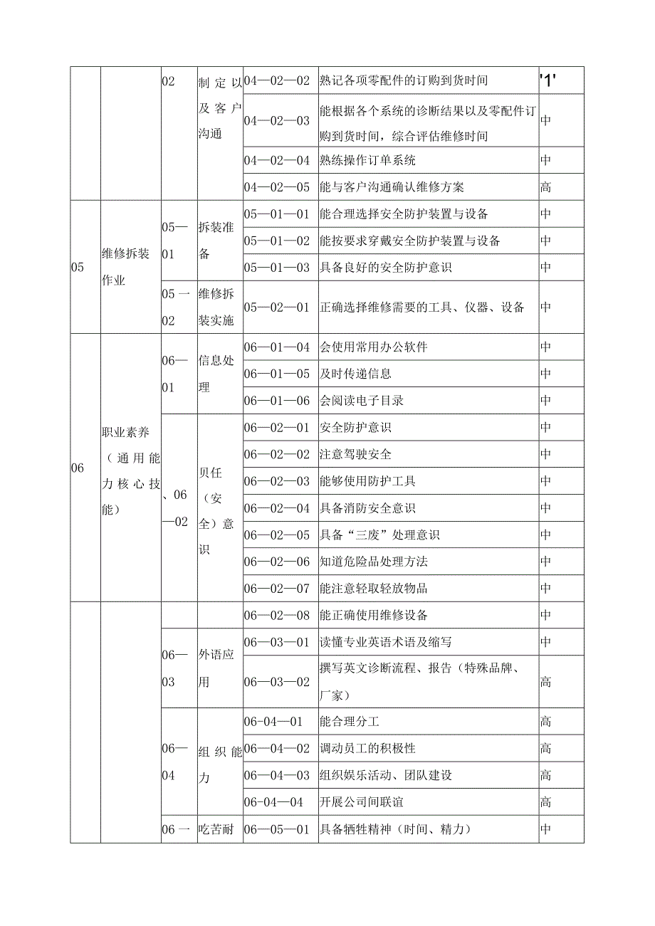 汽车运用与维修专业智能网联新能源方向岗位能力分析表.docx_第3页