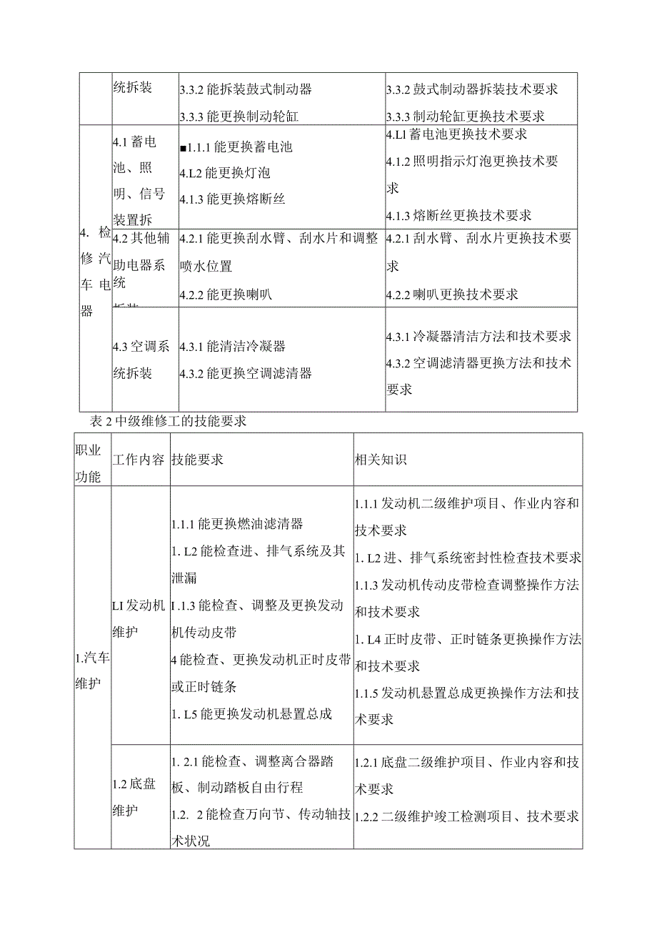 汽车运用与维修专业职业标准在课程中的应用情况.docx_第3页