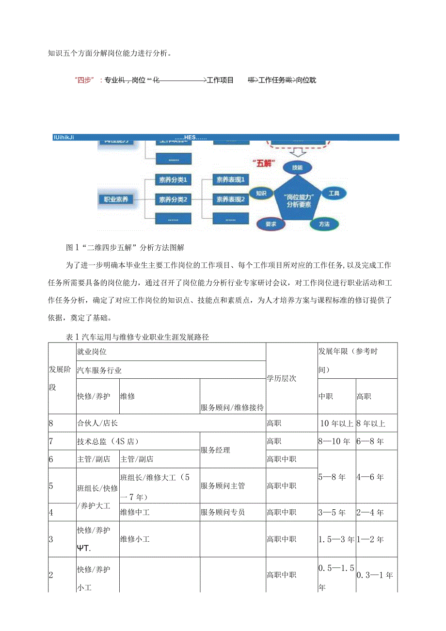 汽车运用与维修专业岗位能力需求调研报告（含岗位能力分析表）.docx_第2页