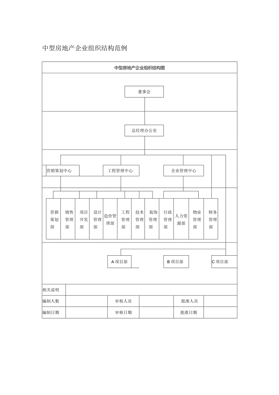 中型房地产企业组织结构范例.docx_第1页