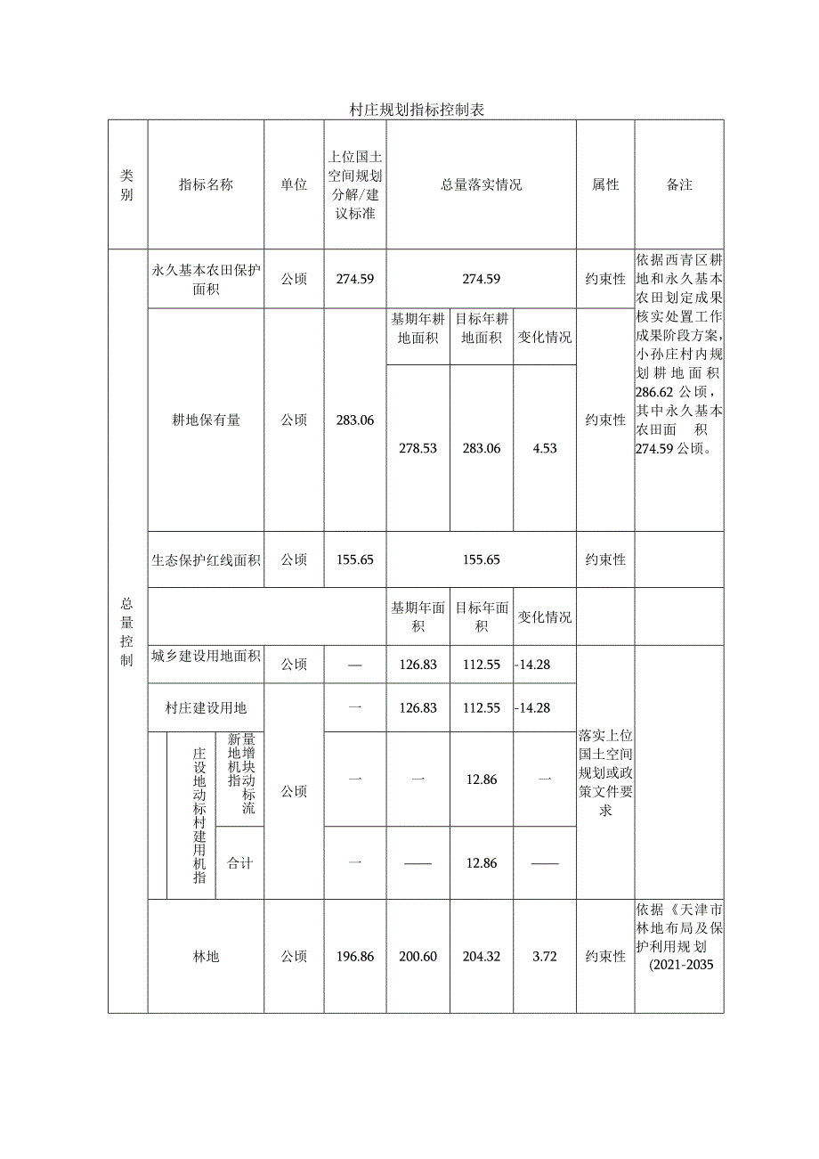 村庄规划指标控制表.docx_第1页