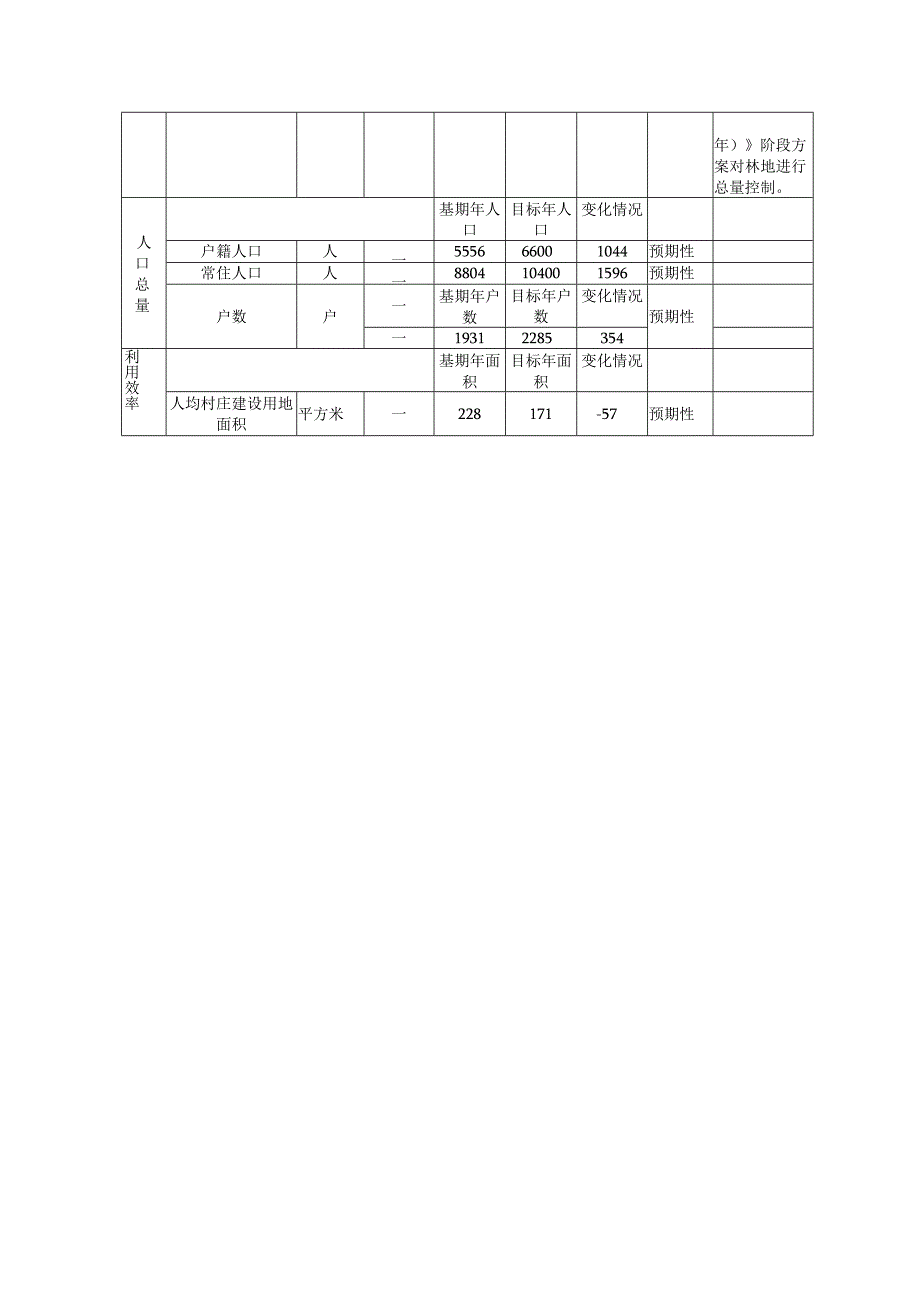 村庄规划指标控制表.docx_第2页