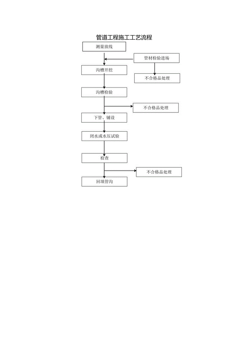 管道工程施工工艺流程.docx_第1页