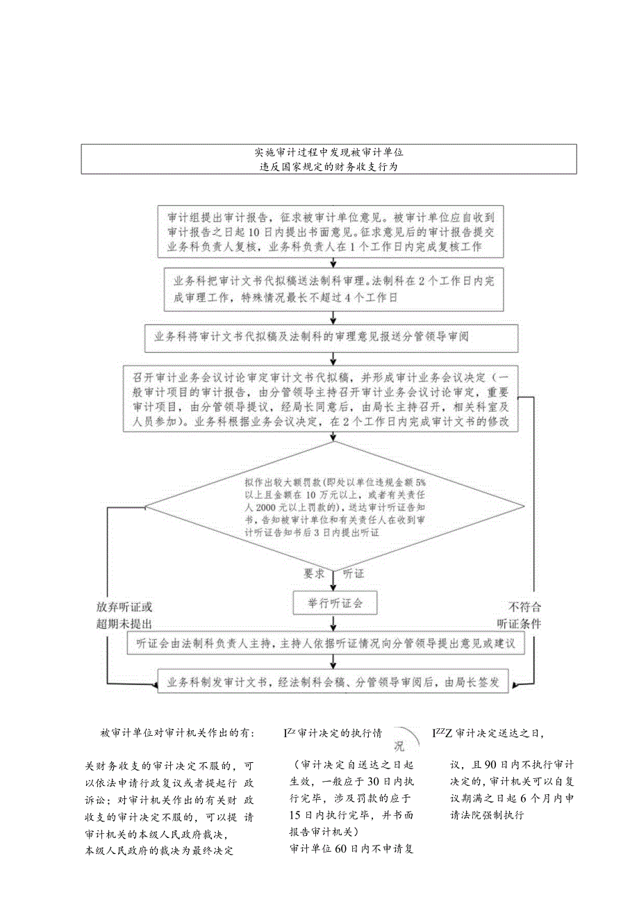 南安市审计局审计处罚流程图.docx_第1页