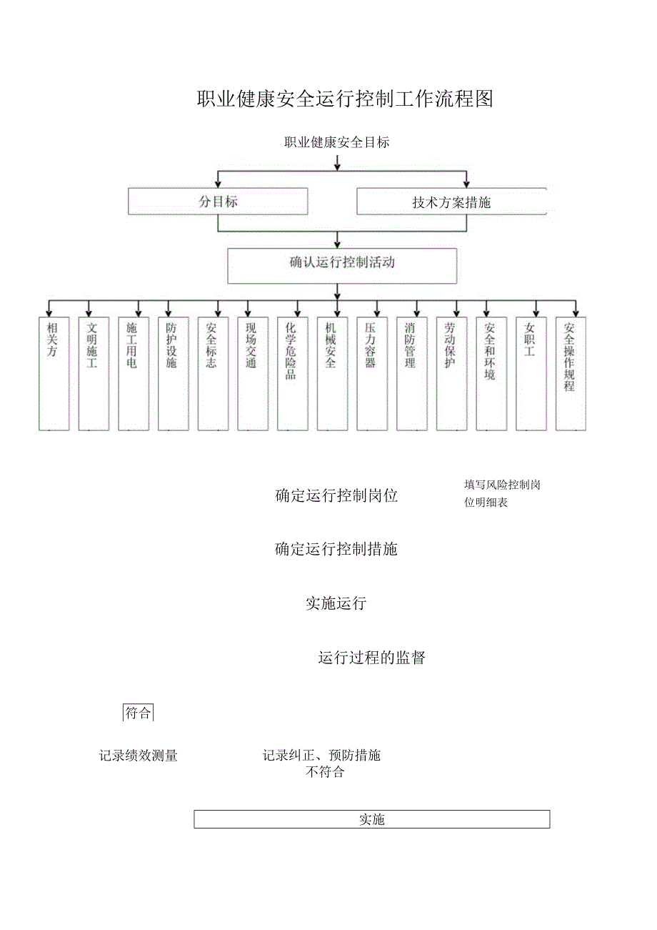 职业健康安全运行控制工作流程图.docx_第1页