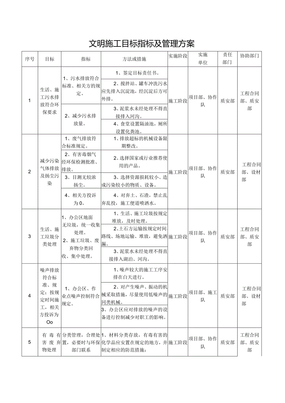 文明施工目标指标及管理方案.docx_第1页