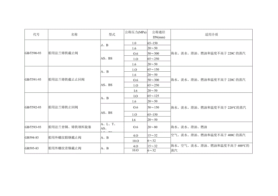 阀门产品主要性能规格表.docx_第2页