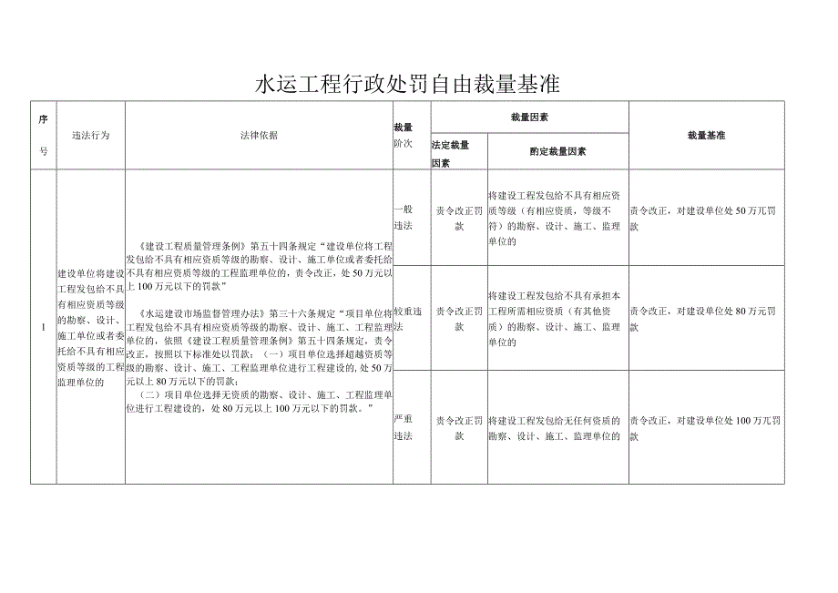 水运工程行政处罚自由裁量基准.docx_第1页