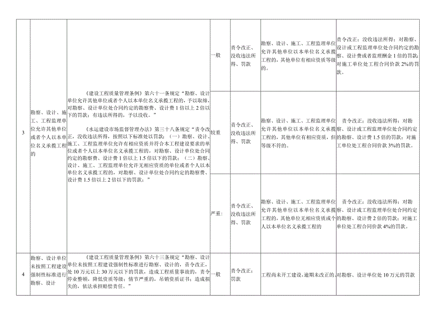 水运工程行政处罚自由裁量基准.docx_第3页