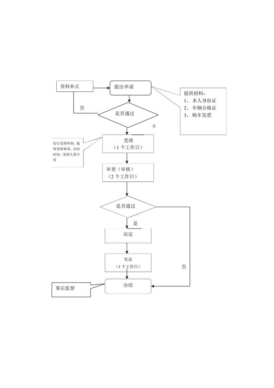 行政许可类事项流程图.docx_第1页