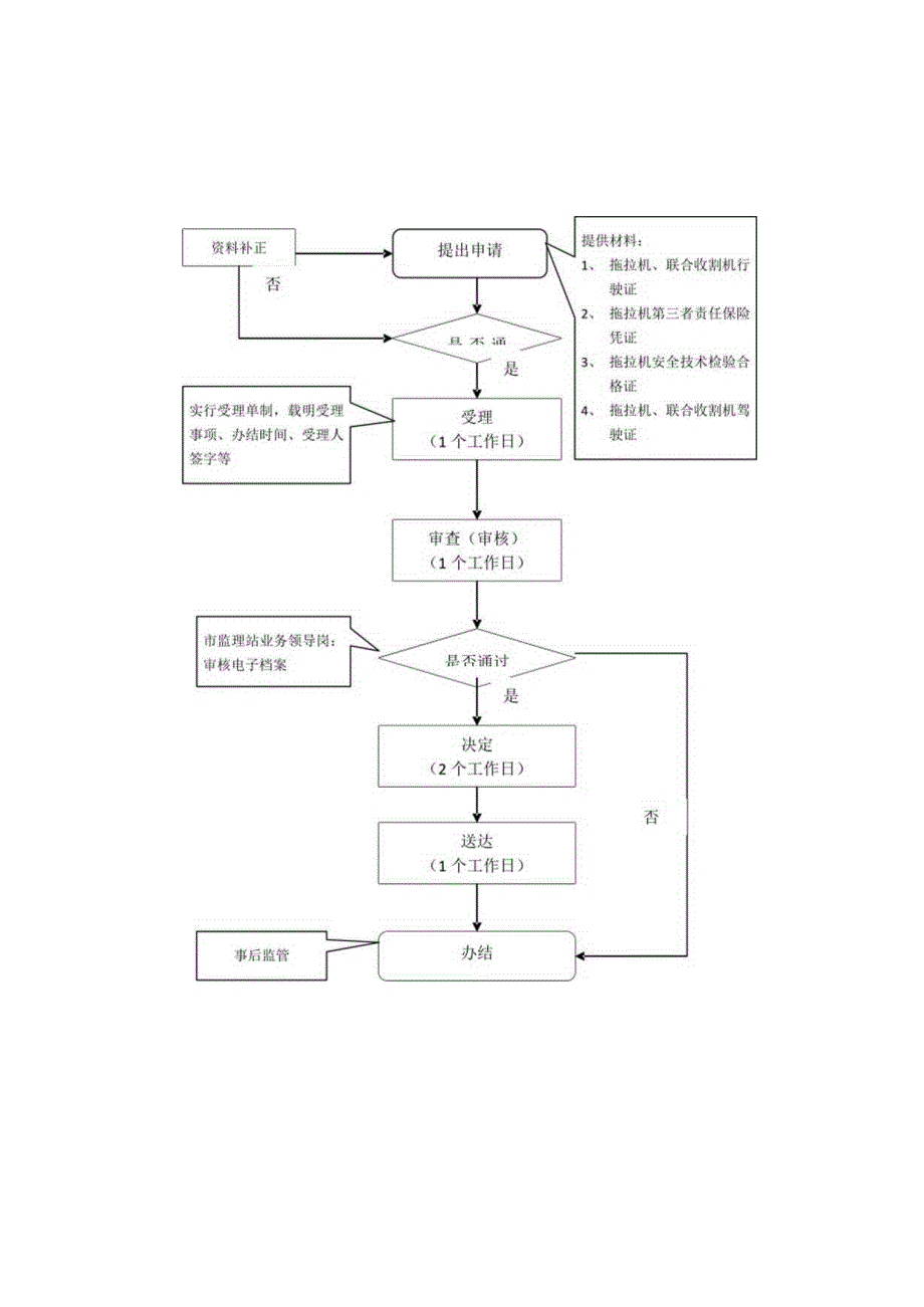 行政许可类事项流程图.docx_第3页