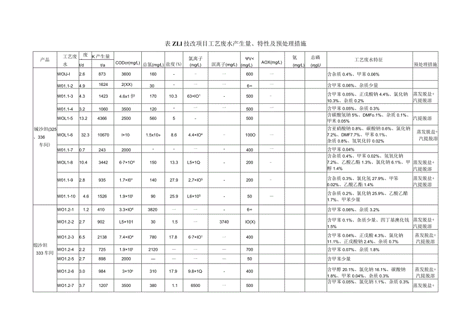 医疗技改项目医化废水污染防治措施.docx_第2页