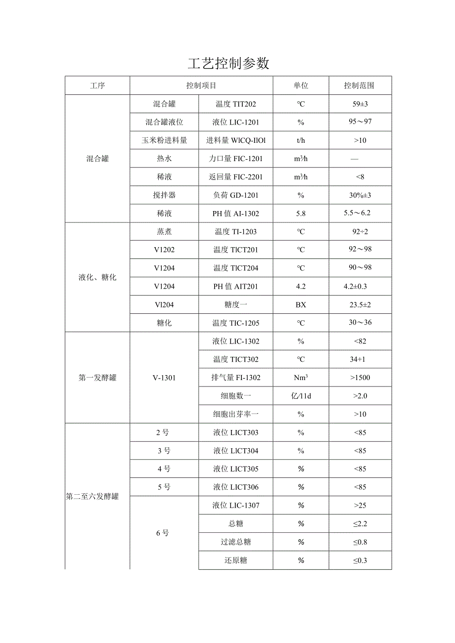 酒精生产线DDGS工艺规程和工艺控制参数.docx_第3页