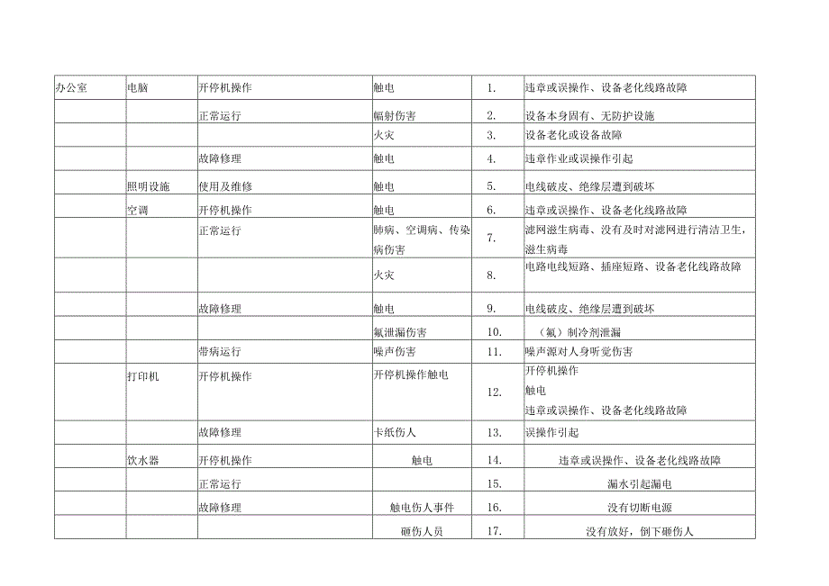 实验室 危险源清单.docx_第1页