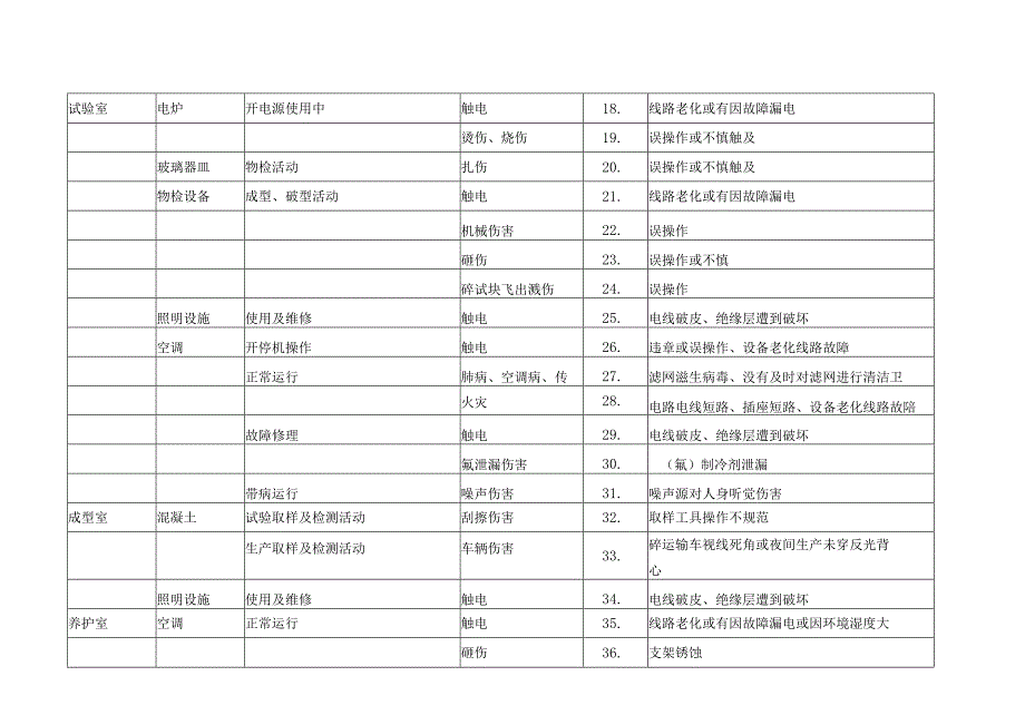 实验室 危险源清单.docx_第2页