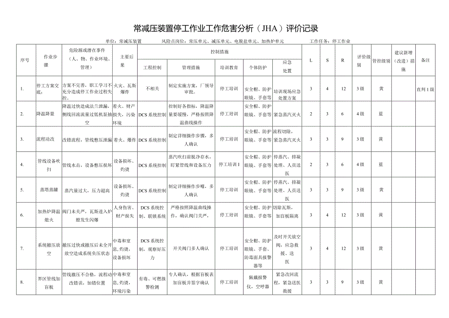 常减压装置停工作业工作危害分析(JHA)评价记录.docx_第1页