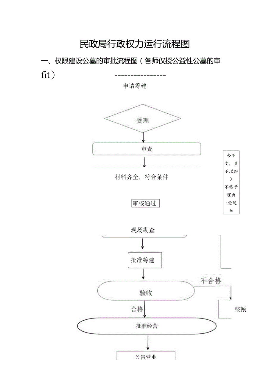 民政局行政权力运行流程图.docx_第1页