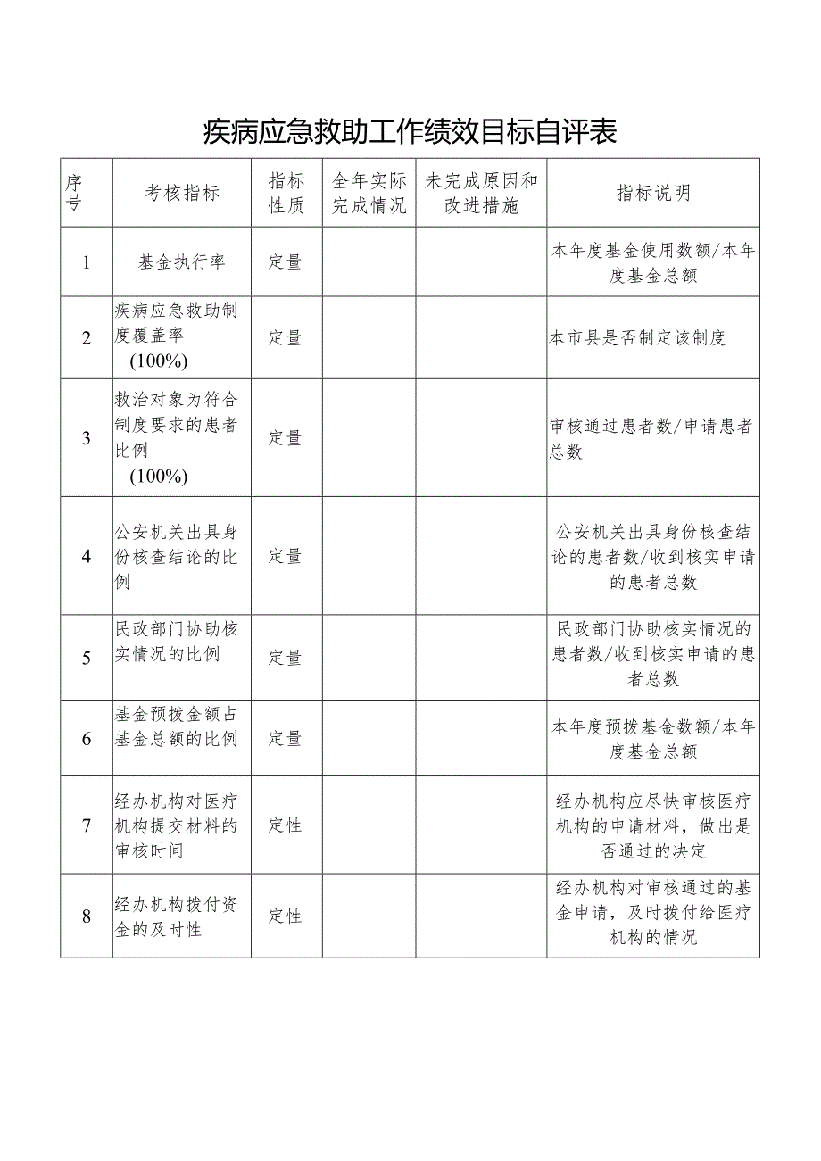 疾病应急救助工作绩效目标自评表.docx_第1页