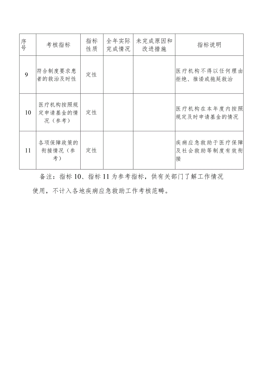 疾病应急救助工作绩效目标自评表.docx_第2页