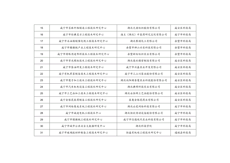 咸宁市工程技术研究中心申报汇总表.docx_第2页