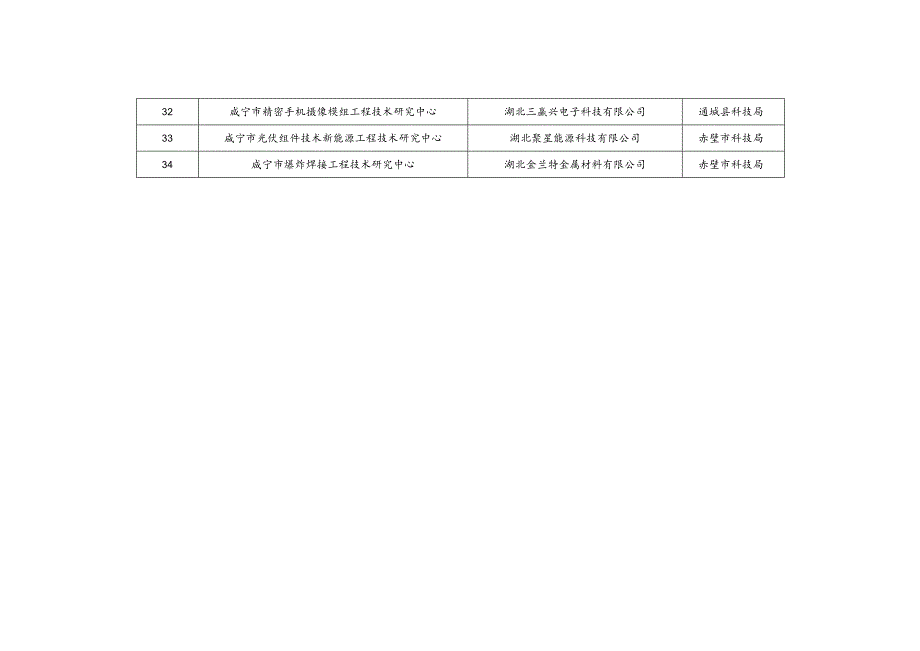 咸宁市工程技术研究中心申报汇总表.docx_第3页