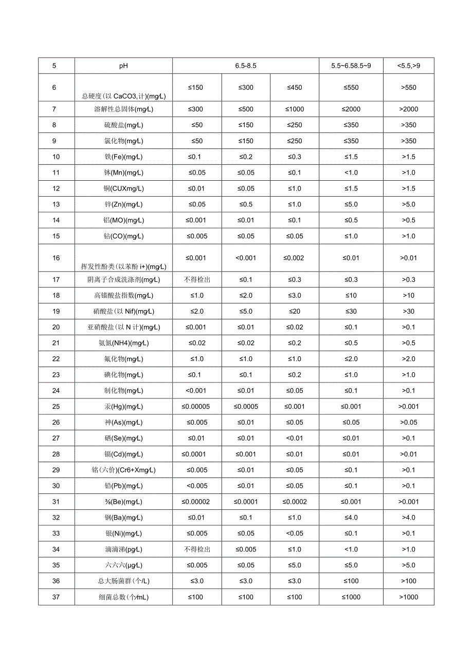 地下水质量标准.docx_第2页