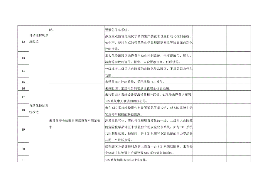 化工企业“四个清零”典型问题检查表.docx_第2页