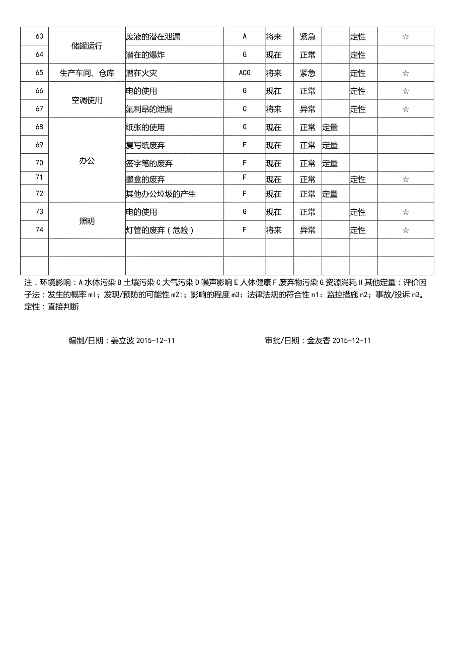 环境因素登记表-生产部.docx_第3页