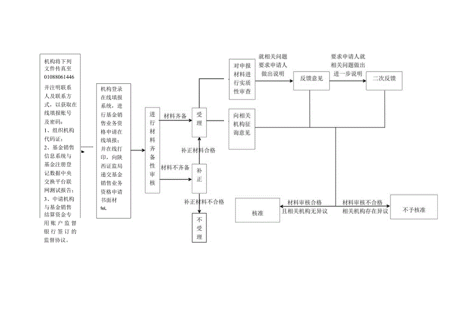 【行政许可事项】基金代销业务资格核准申请受理及审核.docx_第2页