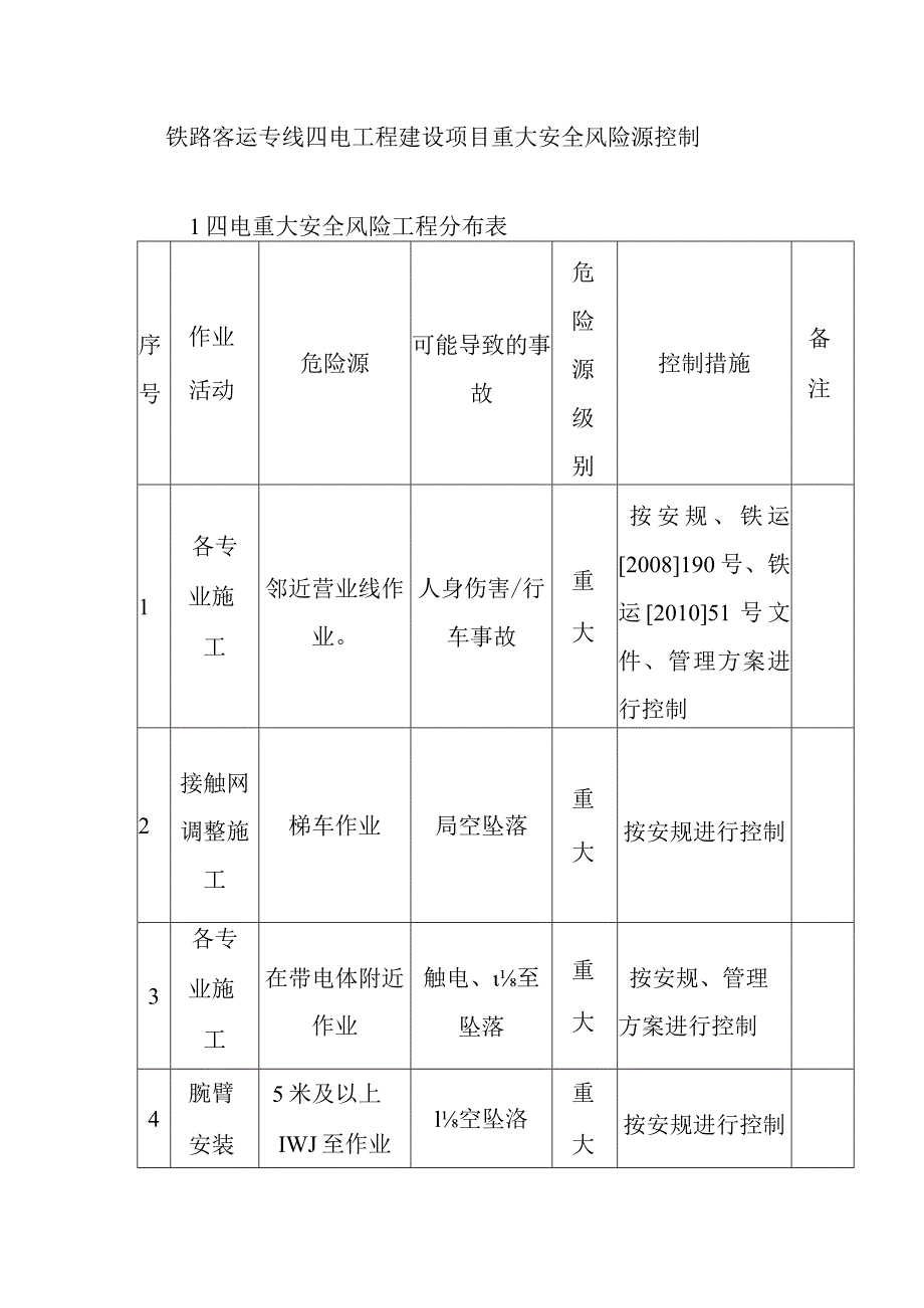 铁路客运专线四电工程建设项目重大安全风险源控制.docx_第1页